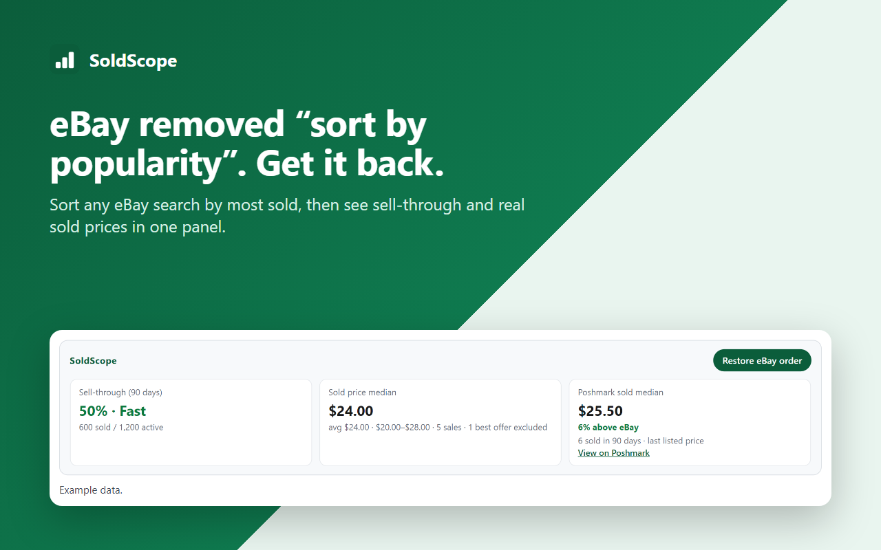 SoldScope panel on an eBay search: sell-through rate, sold price median and Poshmark compare (example data)